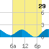 Tequesta tide chart for Wednesday, June 29, 2022