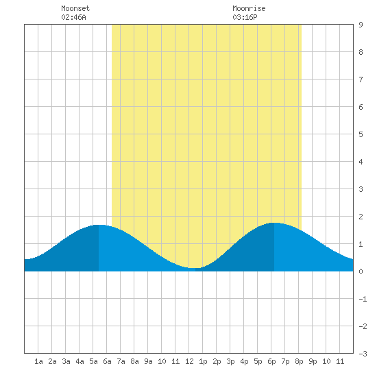 Tequesta tide chart for Thursday, June 9, 2022