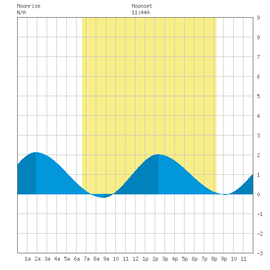Tequesta tide chart for Monday, July 18, 2022