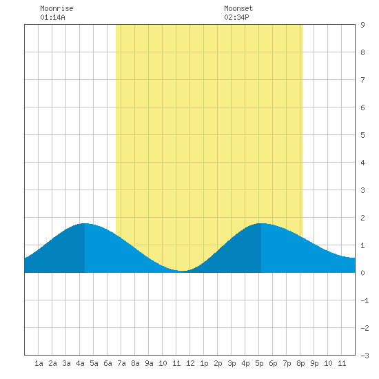 Tequesta tide chart for Thursday, July 21, 2022