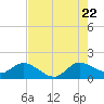 Tequesta tide chart for Friday, July 22, 2022
