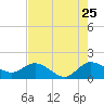 Tequesta tide chart for Monday, July 25, 2022