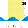 Tequesta tide chart for Friday, July 29, 2022