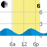 Tequesta tide chart for Wednesday, July 6, 2022