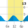 Tequesta tide chart for Saturday, August 13, 2022