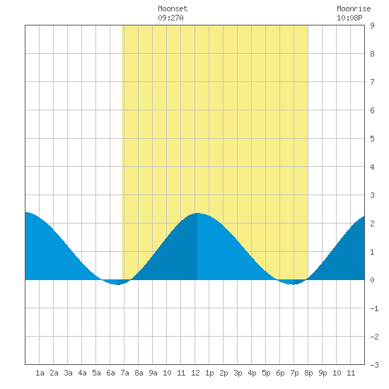 Tequesta tide chart for Sunday, August 14, 2022