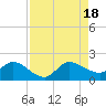 Tequesta tide chart for Thursday, August 18, 2022