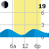 Tequesta tide chart for Friday, August 19, 2022