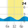 Tequesta tide chart for Wednesday, August 24, 2022