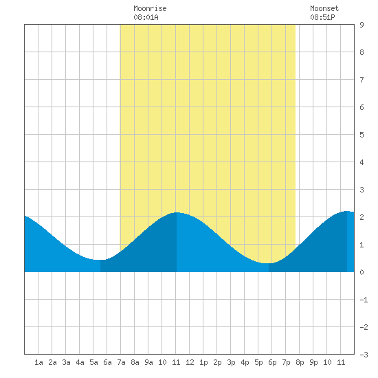 Tequesta tide chart for Sunday, August 28, 2022