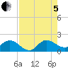 Tequesta tide chart for Friday, August 5, 2022