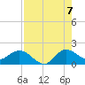 Tequesta tide chart for Sunday, August 7, 2022
