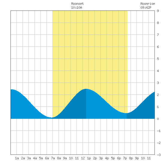 Tequesta tide chart for Tuesday, September 13, 2022