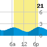Tequesta tide chart for Wednesday, September 21, 2022