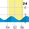Tequesta tide chart for Saturday, September 24, 2022
