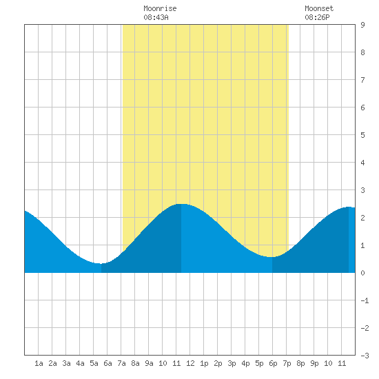 Tequesta tide chart for Tuesday, September 27, 2022