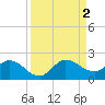 Tequesta tide chart for Friday, September 2, 2022