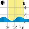 Tequesta tide chart for Saturday, September 3, 2022