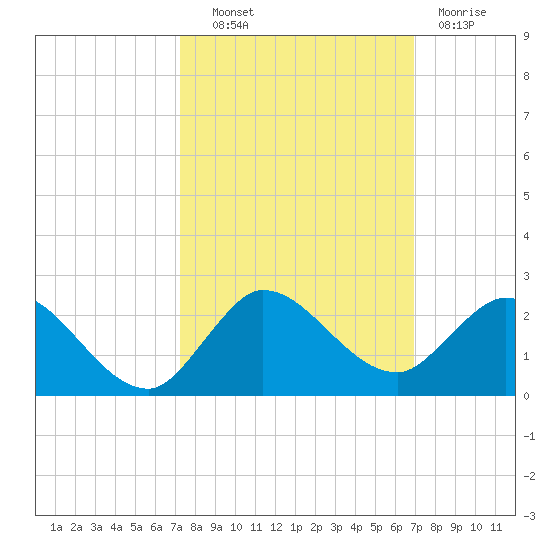 Tequesta tide chart for Tuesday, October 11, 2022