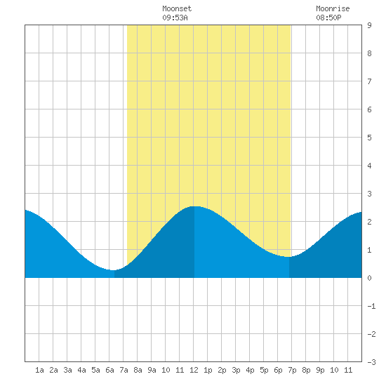 Tequesta tide chart for Wednesday, October 12, 2022