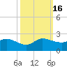 Tequesta tide chart for Sunday, October 16, 2022