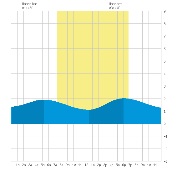 Tequesta tide chart for Wednesday, October 19, 2022