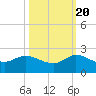Tequesta tide chart for Thursday, October 20, 2022