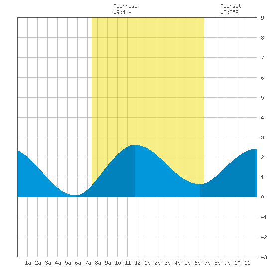 Tequesta tide chart for Thursday, October 27, 2022