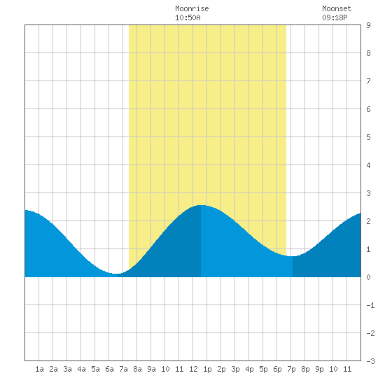 Tequesta tide chart for Friday, October 28, 2022
