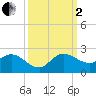 Tequesta tide chart for Sunday, October 2, 2022