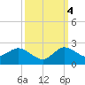 Tequesta tide chart for Tuesday, October 4, 2022