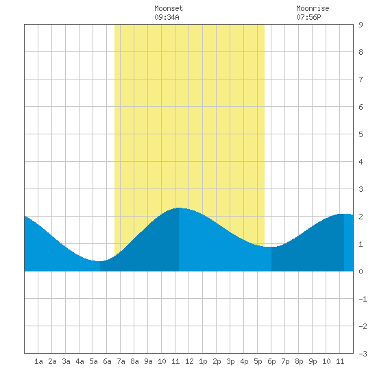 Tequesta tide chart for Friday, November 11, 2022