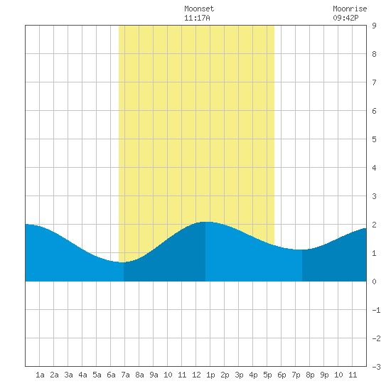 Tequesta tide chart for Sunday, November 13, 2022