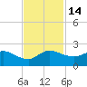 Tequesta tide chart for Monday, November 14, 2022