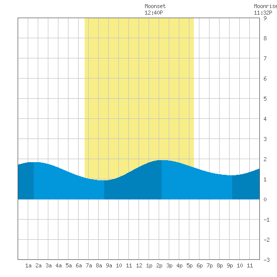 Tequesta tide chart for Tuesday, November 15, 2022