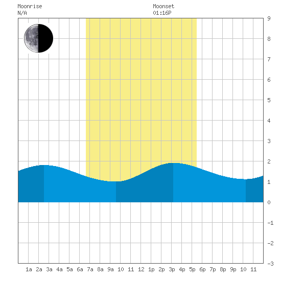 Tequesta tide chart for Wednesday, November 16, 2022