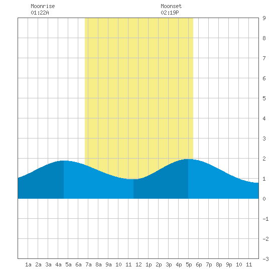 Tequesta tide chart for Friday, November 18, 2022