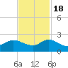 Tequesta tide chart for Friday, November 18, 2022