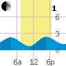 Tequesta tide chart for Tuesday, November 1, 2022