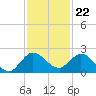 Tequesta tide chart for Tuesday, November 22, 2022