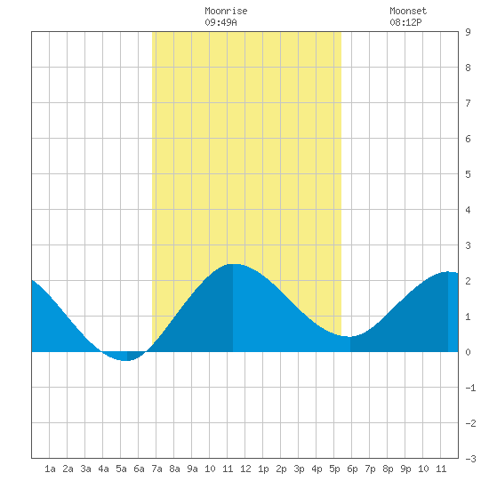 Tequesta tide chart for Saturday, November 26, 2022