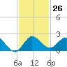 Tequesta tide chart for Saturday, November 26, 2022