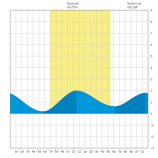 Tequesta tide chart for Sunday, December 11, 2022