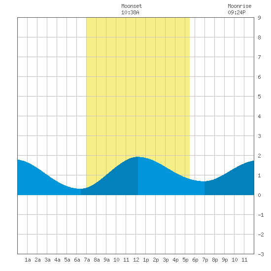 Tequesta tide chart for Monday, December 12, 2022