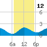 Tequesta tide chart for Monday, December 12, 2022