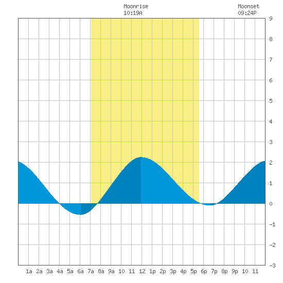 Tequesta tide chart for Monday, December 26, 2022