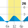 Tequesta tide chart for Monday, December 26, 2022