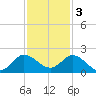 Tequesta tide chart for Saturday, December 3, 2022