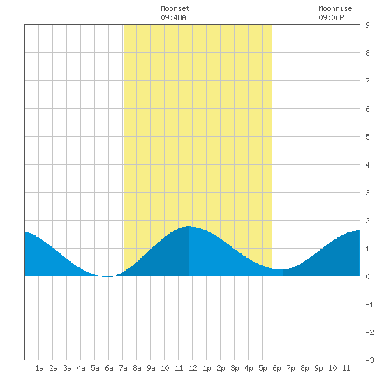 Tequesta tide chart for Tuesday, January 10, 2023