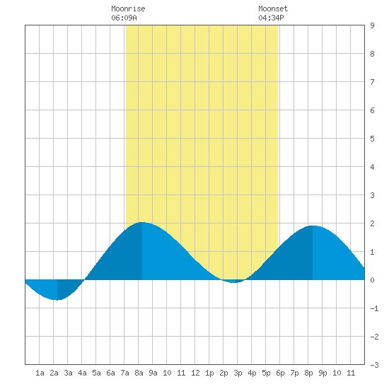 Tequesta tide chart for Friday, January 20, 2023